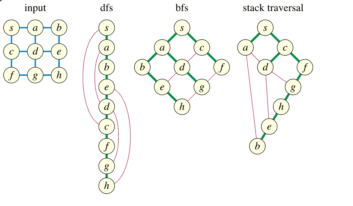 stack traversal